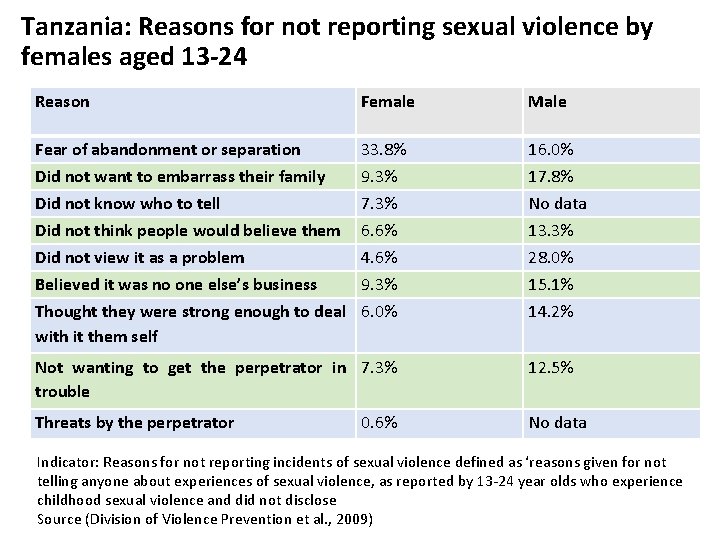 Tanzania: Reasons for not reporting sexual violence by females aged 13 -24 Reason Female