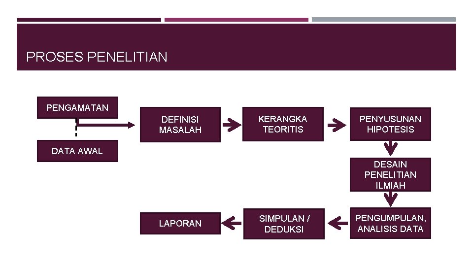 PROSES PENELITIAN PENGAMATAN DEFINISI MASALAH KERANGKA TEORITIS PENYUSUNAN HIPOTESIS DATA AWAL DESAIN PENELITIAN ILMIAH