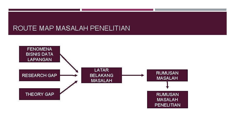 ROUTE MAP MASALAH PENELITIAN FENOMENA BISNIS DATA LAPANGAN RESEARCH GAP THEORY GAP LATAR BELAKANG