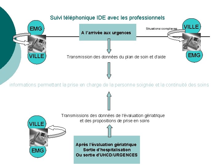 Suivi téléphonique IDE avec les professionnels EMG VILLE Situations complexes VILLE A l’arrivée aux