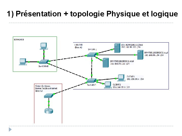 1) Présentation + topologie Physique et logique 