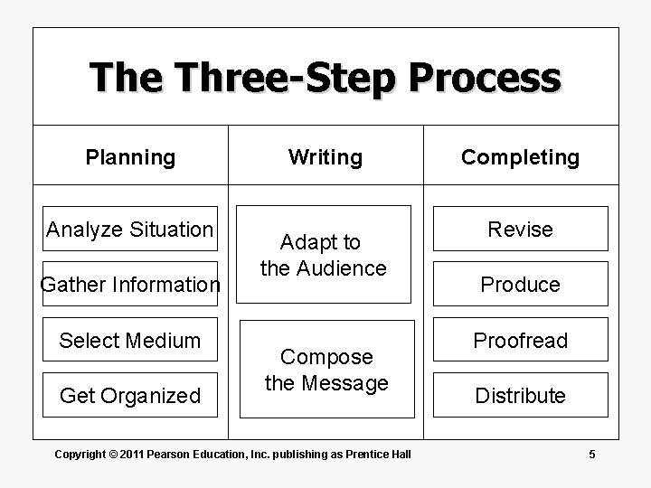 The Three-Step Process Planning Analyze Situation Gather Information Select Medium Get Organized Writing Adapt