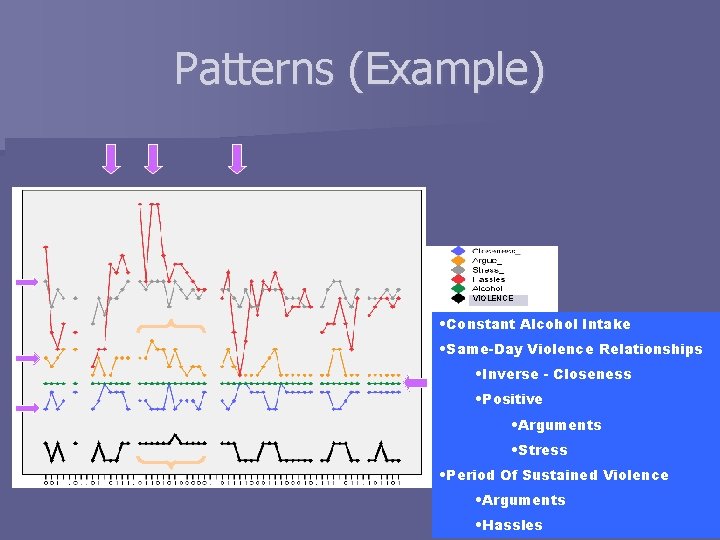 Patterns (Example) VIOLENCE • Constant Alcohol Intake • Same-Day Violence Relationships • Inverse -