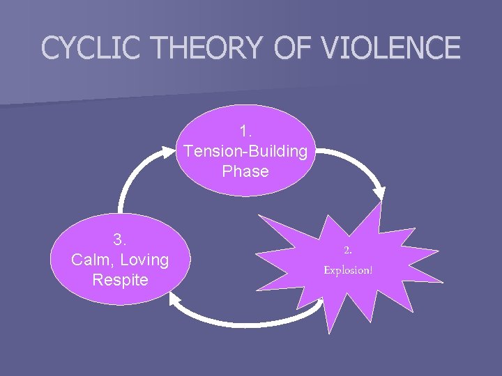 CYCLIC THEORY OF VIOLENCE 1. Tension-Building Phase 3. Calm, Loving Respite 2. Explosion! 