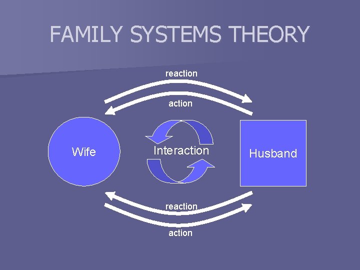 FAMILY SYSTEMS THEORY reaction Wife Interaction reaction Husband 