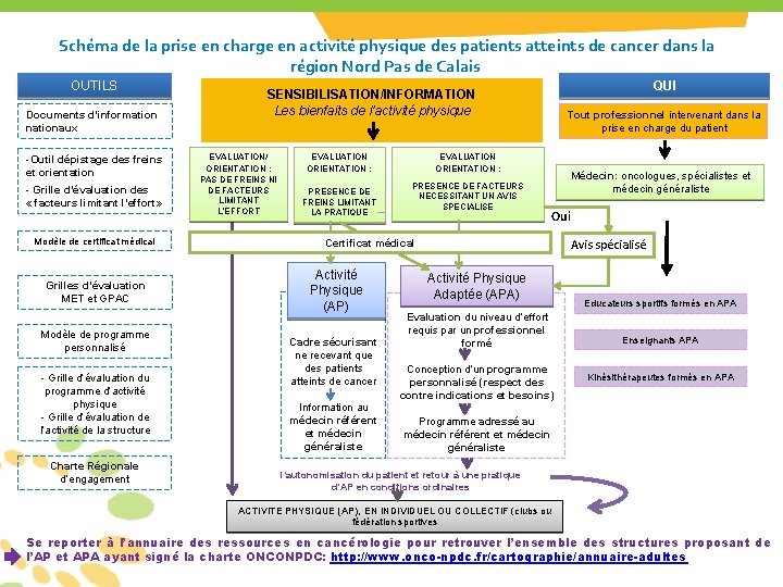 Schéma de la prise en charge en activité physique des patients atteints de cancer Schéma de la prise en charge en activité physique des patients atteints de cancer