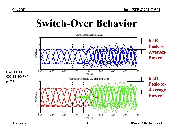 May 2001 doc. : IEEE 802. 11 -01/304 Switch-Over Behavior 6 d. B Peak-to.