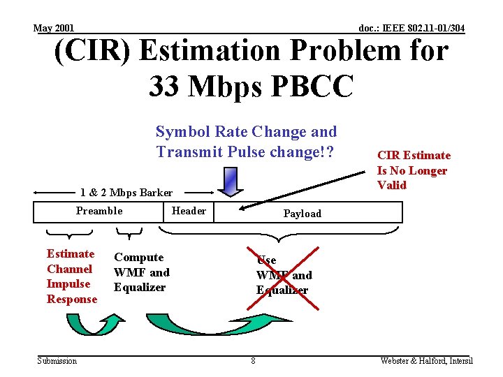 May 2001 doc. : IEEE 802. 11 -01/304 (CIR) Estimation Problem for 33 Mbps