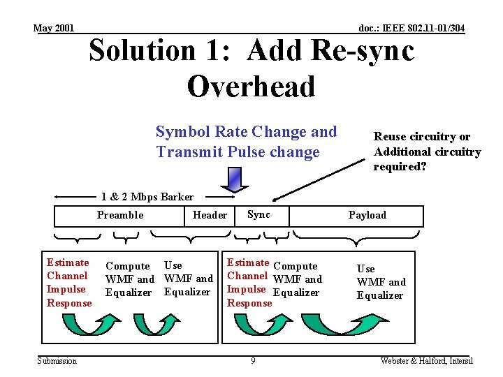 May 2001 doc. : IEEE 802. 11 -01/304 Solution 1: Add Re-sync Overhead Symbol