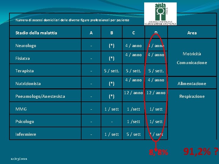 Numero di accessi domiciliari delle diverse figure professionali per paziente Stadio della malattia A