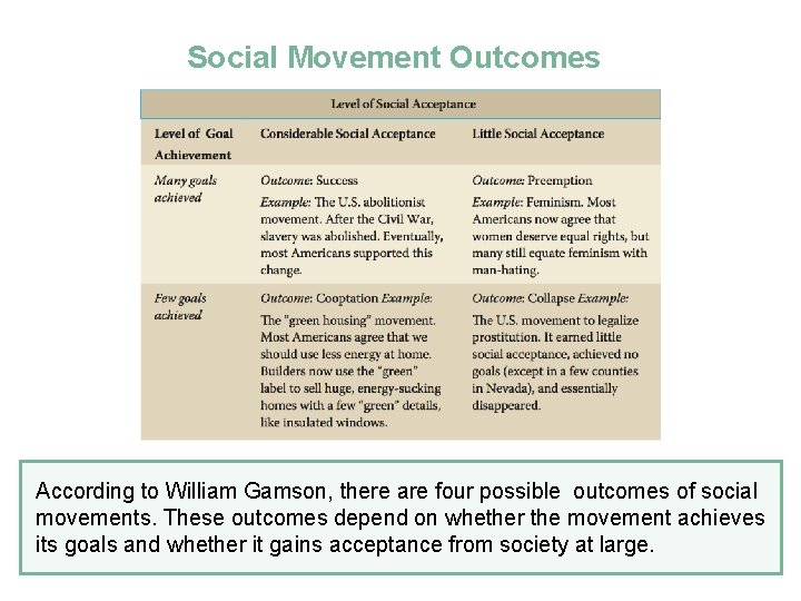 Social Movement Outcomes According to William Gamson, there are four possible outcomes of social