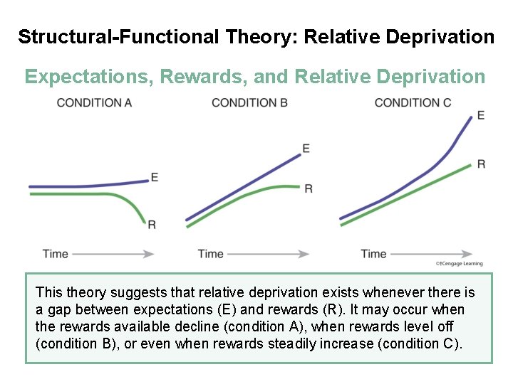 Structural-Functional Theory: Relative Deprivation Expectations, Rewards, and Relative Deprivation This theory suggests that relative