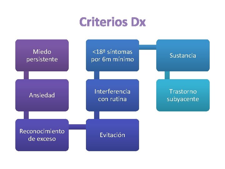 Criterios Dx Miedo persistente <18ª síntomas por 6 m mínimo Sustancia Ansiedad Interferencia con