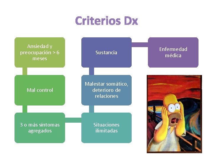 Criterios Dx Ansiedad y preocupación > 6 meses Sustancia Mal control Malestar somático, deterioro