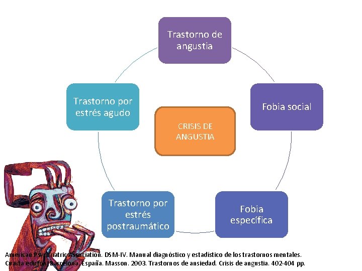 Trastorno de angustia Trastorno por estrés agudo Fobia social CRISIS DE ANGUSTIA Trastorno por