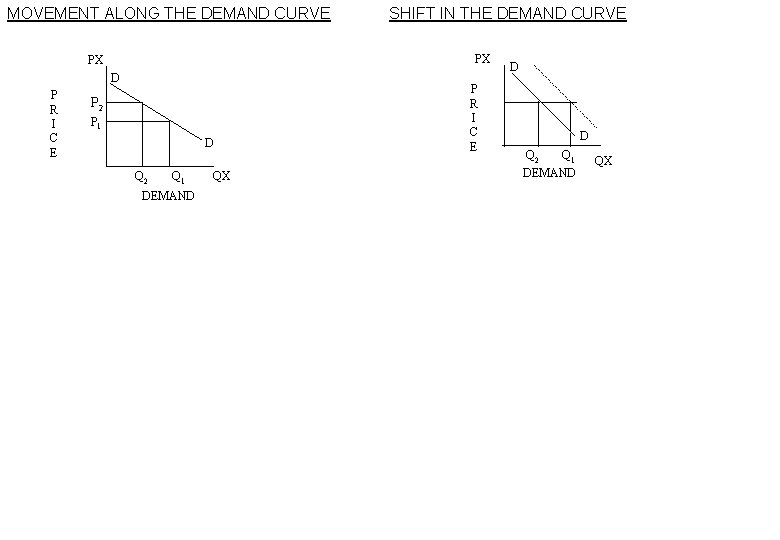 MOVEMENT ALONG THE DEMAND CURVE PX PX D P R I C E P