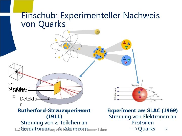 Einschub: Experimenteller Nachweis von Quarks αStrahler Goldfoli e Detekto r Rutherford-Streuexperiment Experiment am SLAC