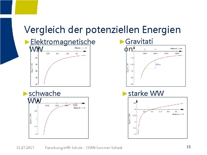 Vergleich der potenziellen Energien ►Elektromagnetische WW ►schwache WW 31. 07. 2017 ►Gravitati on ►starke