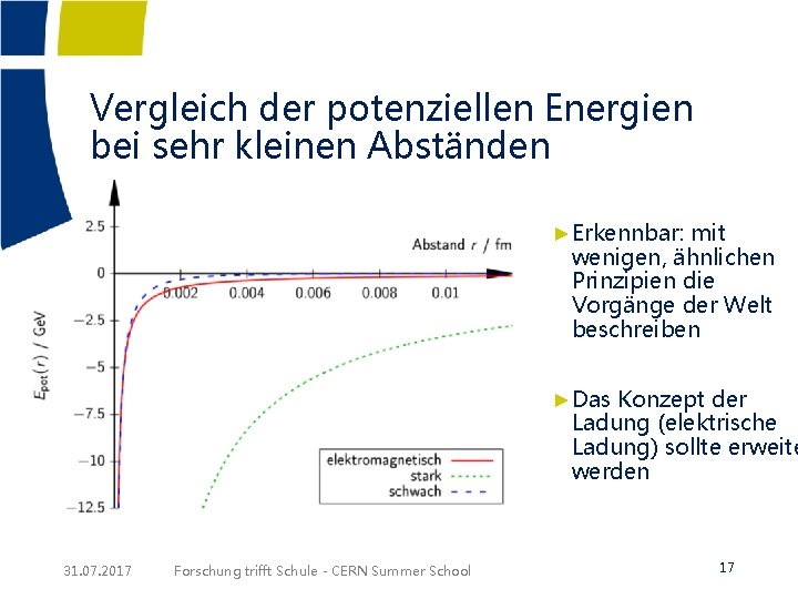 Vergleich der potenziellen Energien bei sehr kleinen Abständen ►Erkennbar: mit wenigen, ähnlichen Prinzipien die