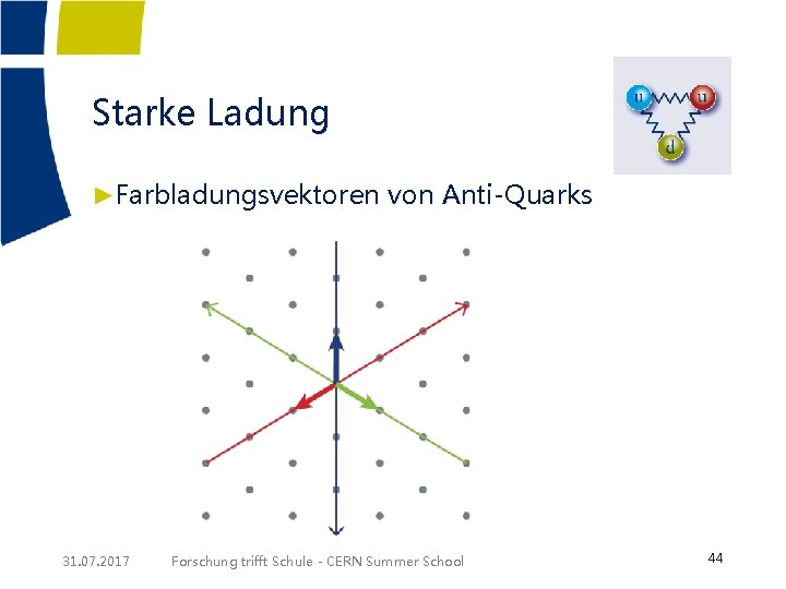 Starke Ladung ►Farbladungsvektoren von Anti-Quarks 31. 07. 2017 Forschung trifft Schule - CERN Summer