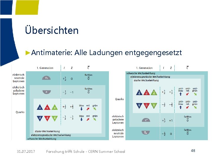 Übersichten ►Antimaterie: Alle Ladungen entgegengesetzt 31. 07. 2017 Forschung trifft Schule - CERN Summer