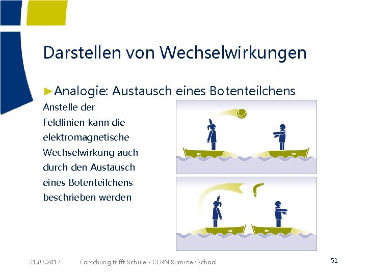 Darstellen von Wechselwirkungen ►Analogie: Austausch eines Botenteilchens Anstelle der Feldlinien kann die elektromagnetische Wechselwirkung