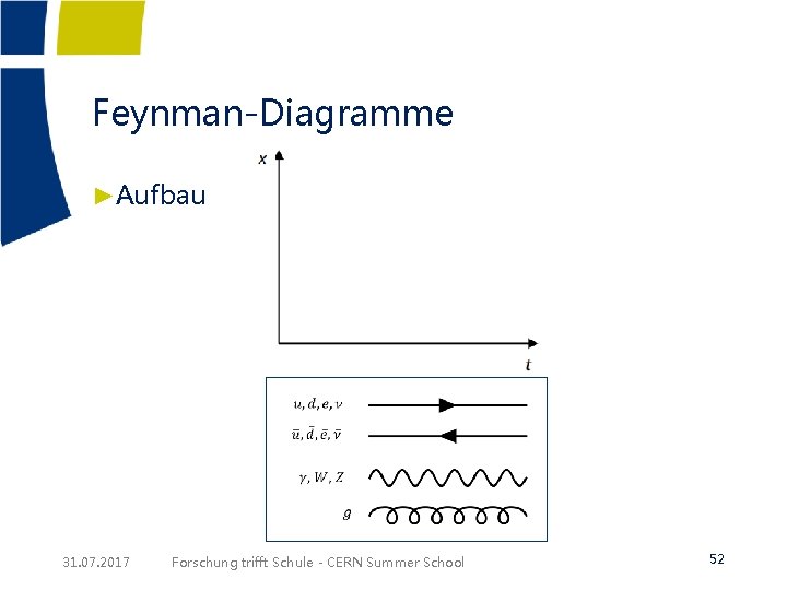 Feynman-Diagramme ►Aufbau 31. 07. 2017 Forschung trifft Schule - CERN Summer School 52 