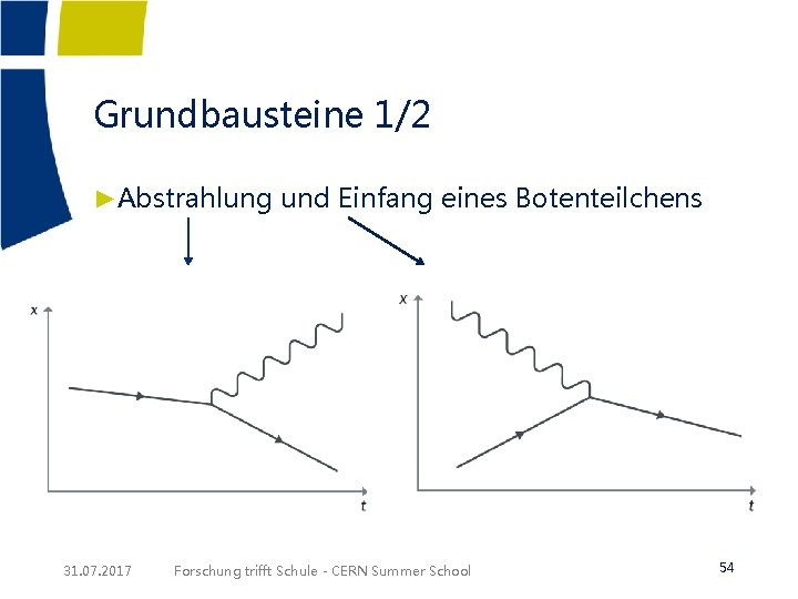 Grundbausteine 1/2 ►Abstrahlung und Einfang eines Botenteilchens 31. 07. 2017 Forschung trifft Schule -