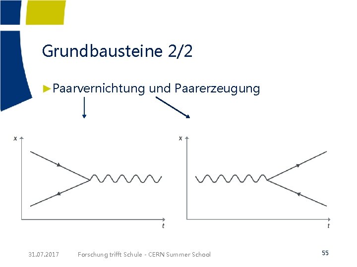 Grundbausteine 2/2 ►Paarvernichtung und Paarerzeugung 31. 07. 2017 Forschung trifft Schule - CERN Summer