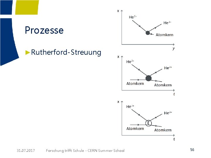 Prozesse ►Rutherford-Streuung 31. 07. 2017 Forschung trifft Schule - CERN Summer School 56 