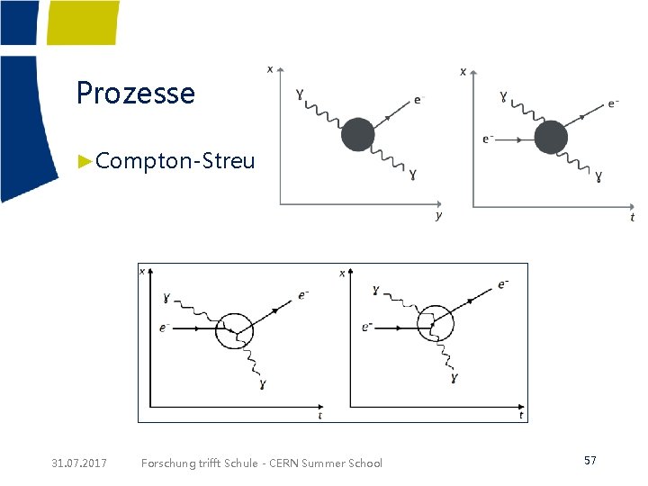 Prozesse ►Compton-Streuung 31. 07. 2017 Forschung trifft Schule - CERN Summer School 57 