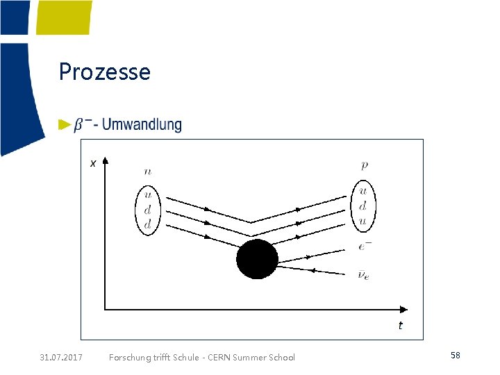 Prozesse ► 31. 07. 2017 Forschung trifft Schule - CERN Summer School 58 