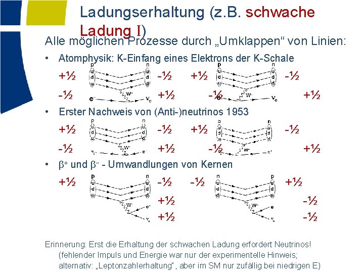 Ladungserhaltung (z. B. schwache Ladung I) Alle möglichen Prozesse durch „Umklappen“ von Linien: •