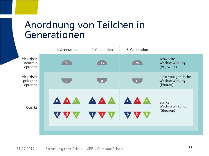 Anordnung von Teilchen in Generationen 31. 07. 2017 Forschung trifft Schule - CERN Summer