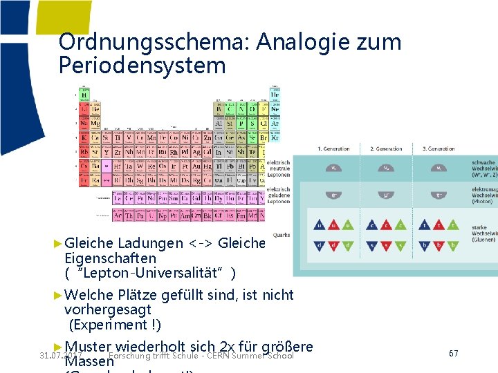 Ordnungsschema: Analogie zum Periodensystem ►Gleiche Ladungen <-> Gleiche Eigenschaften (“Lepton-Universalität”) ►Welche Plätze gefüllt sind,