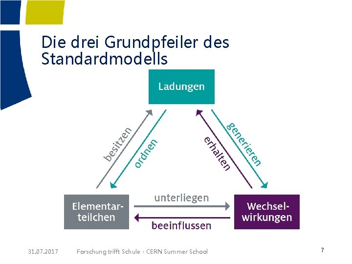 Die drei Grundpfeiler des Standardmodells 31. 07. 2017 Forschung trifft Schule - CERN Summer