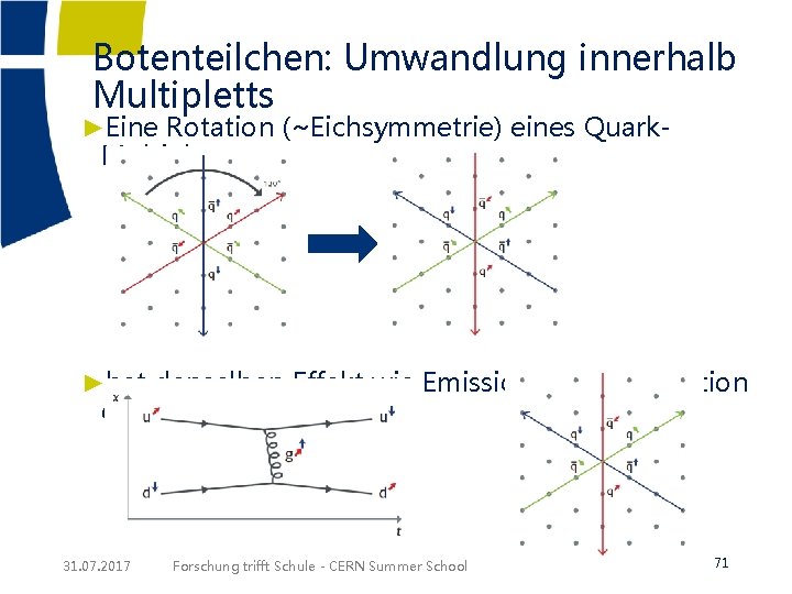 Botenteilchen: Umwandlung innerhalb Multipletts ►Eine Rotation (~Eichsymmetrie) eines Quark- Multipletts ►hat denselben Effekt wie