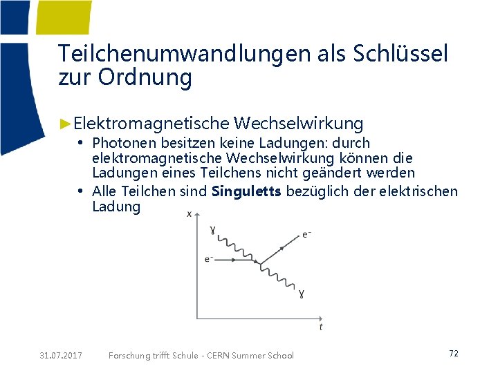 Teilchenumwandlungen als Schlüssel zur Ordnung ►Elektromagnetische Wechselwirkung • Photonen besitzen keine Ladungen: durch •