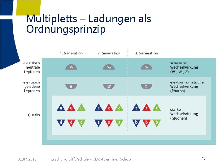 Multipletts – Ladungen als Ordnungsprinzip 31. 07. 2017 Forschung trifft Schule - CERN Summer