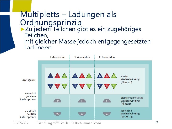 Multipletts – Ladungen als Ordnungsprinzip ►Zu jedem Teilchen gibt es ein zugehöriges Teilchen, mit