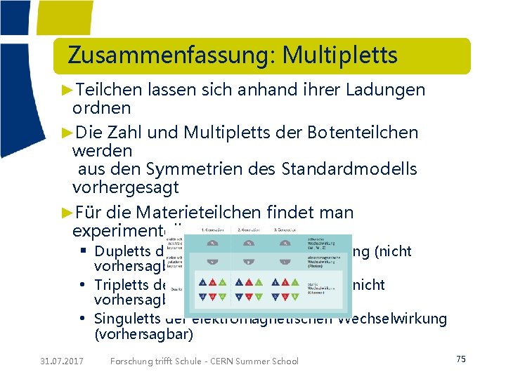  Zusammenfassung: Multipletts ►Teilchen lassen sich anhand ihrer Ladungen ordnen ►Die Zahl und Multipletts