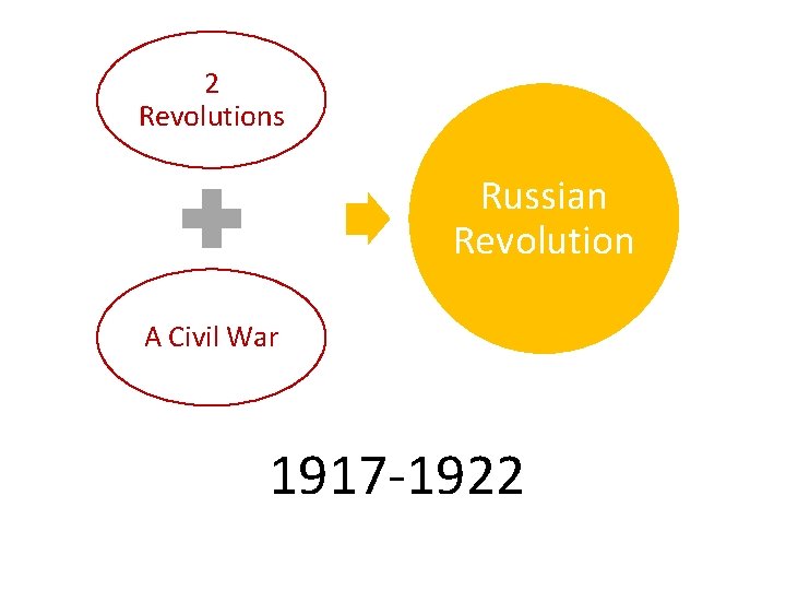 2 Revolutions Russian Revolution A Civil War 1917 -1922 