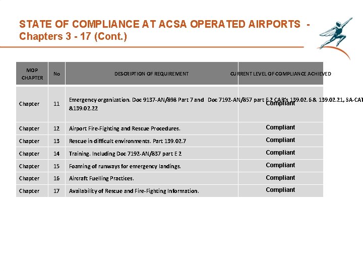 STATE OF COMPLIANCE AT ACSA OPERATED AIRPORTS Chapters 3 - 17 (Cont. ) MOP STATE OF COMPLIANCE AT ACSA OPERATED AIRPORTS Chapters 3 - 17 (Cont. ) MOP