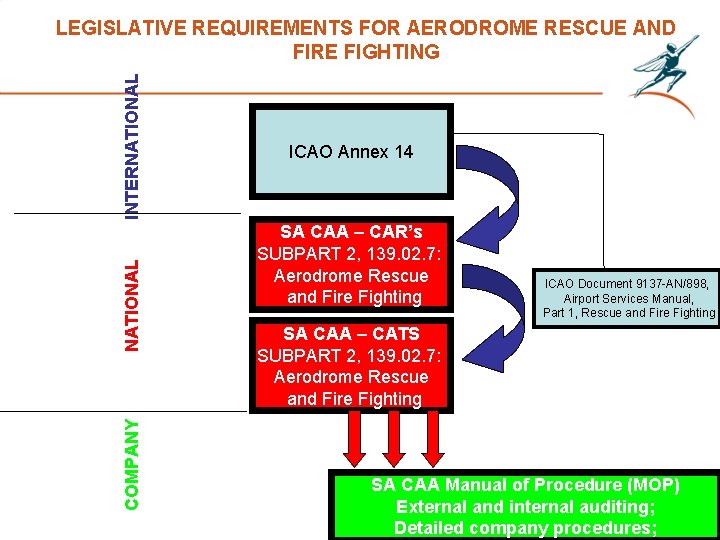 COMPANY NATIONAL INTERNATIONAL LEGISLATIVE REQUIREMENTS FOR AERODROME RESCUE AND FIRE FIGHTING ICAO Annex 14