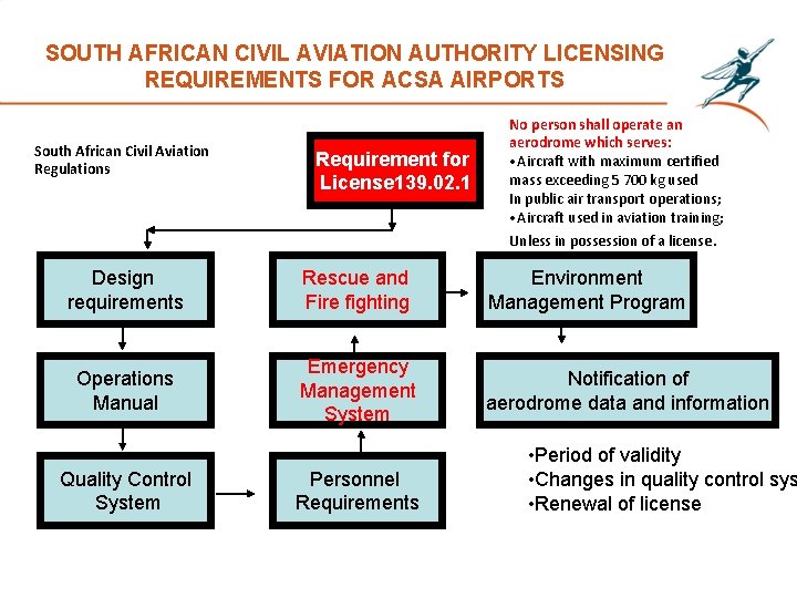 SOUTH AFRICAN CIVIL AVIATION AUTHORITY LICENSING REQUIREMENTS FOR ACSA AIRPORTS South African Civil Aviation