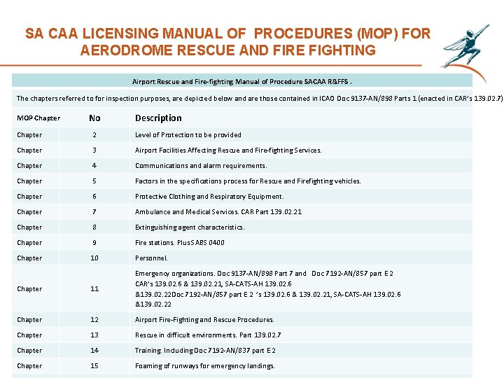 SA CAA LICENSING MANUAL OF PROCEDURES (MOP) FOR AERODROME RESCUE AND FIRE FIGHTING Airport