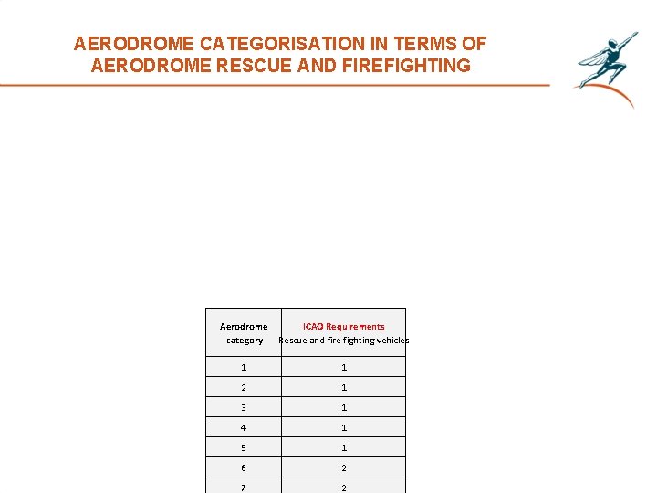 AERODROME CATEGORISATION IN TERMS OF AERODROME RESCUE AND FIREFIGHTING Aerodrome category ICAO Requirements Rescue