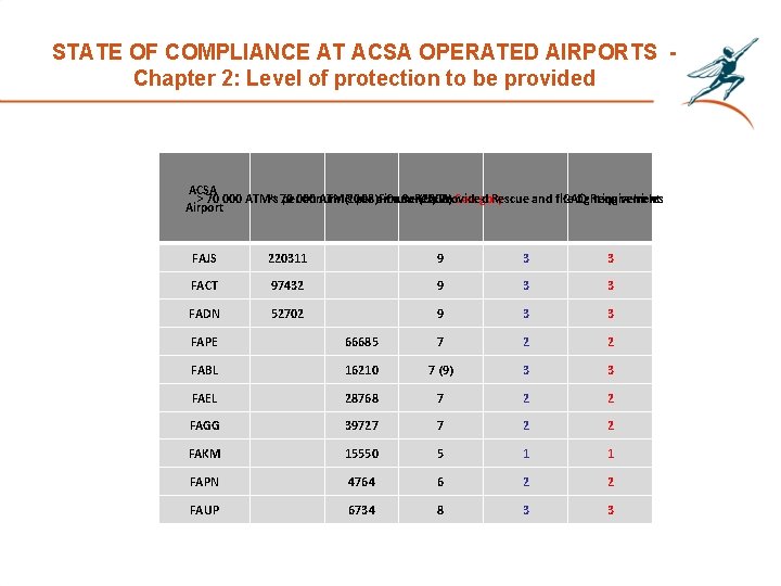 STATE OF COMPLIANCE AT ACSA OPERATED AIRPORTS Chapter 2: Level of protection to be