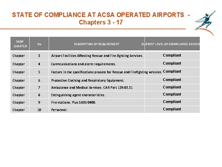 STATE OF COMPLIANCE AT ACSA OPERATED AIRPORTS Chapters 3 - 17 MOP CHAPTER No