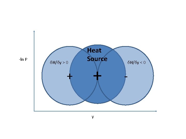 -ln P δH/δy > 0 + Heat Source + y δH/δy < 0 -